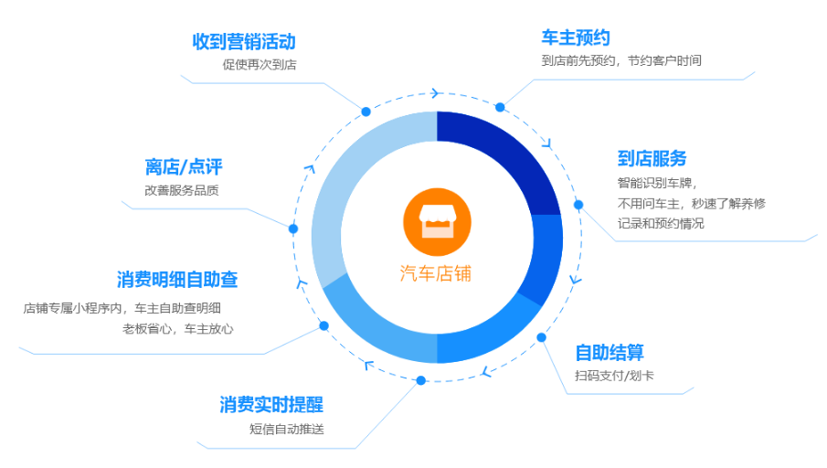 车边店管家汽车门店管理软件有哪些优势? 车边店管家汽车门店管理软件有哪些优势?